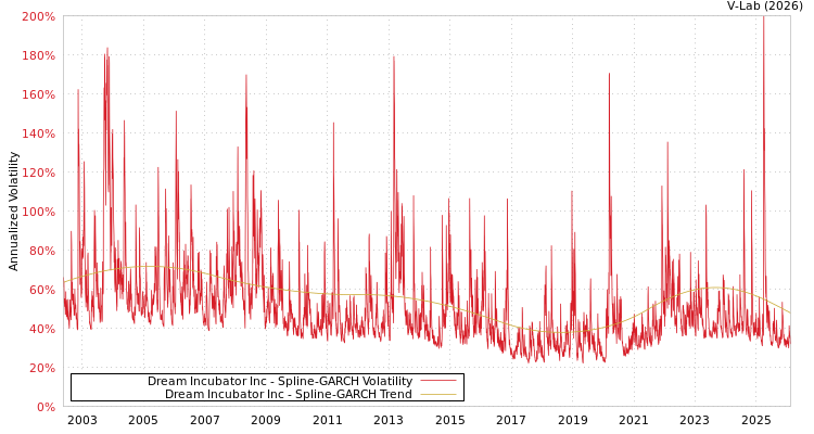 graph of Dream Incubator Inc SGARCH