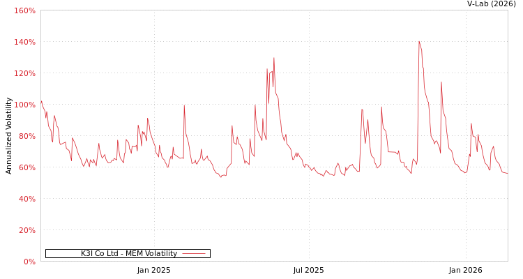 graph of K3I Co Ltd MEM