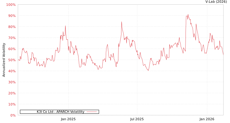 graph of K3I Co Ltd APARCH