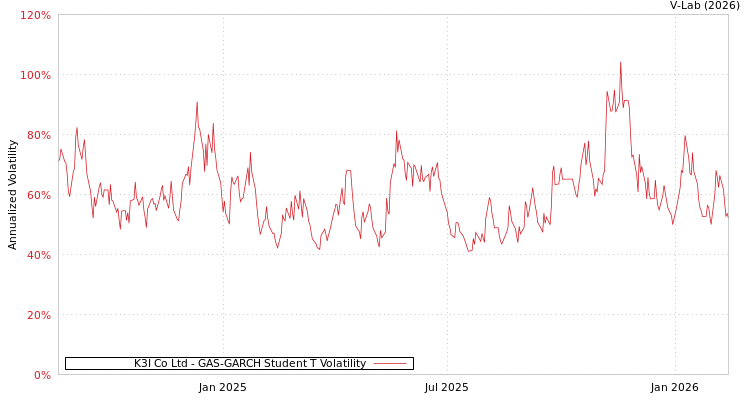 graph of K3I Co Ltd GAS-GARCH-T