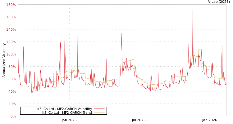 graph of K3I Co Ltd MF2-GARCH
