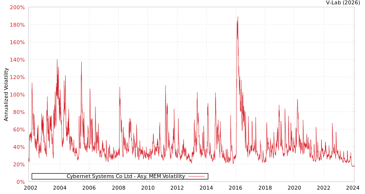 graph of Cybernet Systems Co Ltd AMEM