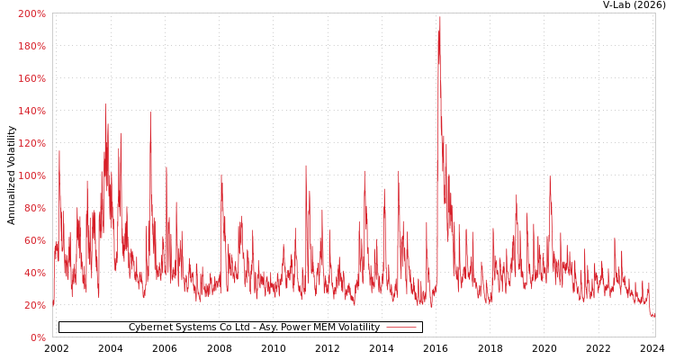 graph of Cybernet Systems Co Ltd APMEM