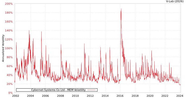 graph of Cybernet Systems Co Ltd MEM