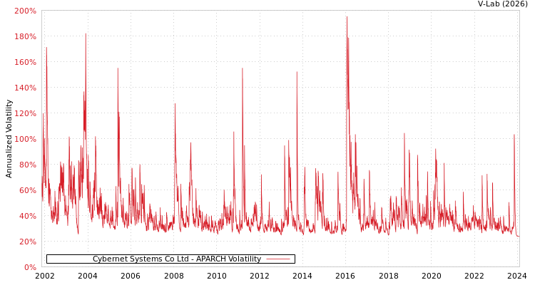 graph of Cybernet Systems Co Ltd APARCH