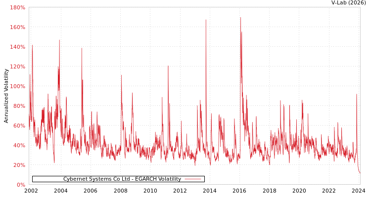 graph of Cybernet Systems Co Ltd EGARCH