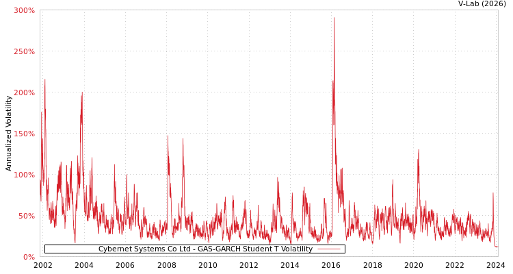 graph of Cybernet Systems Co Ltd GAS-GARCH-T