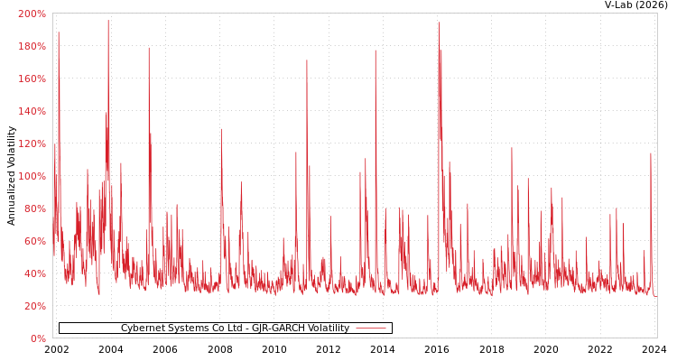 graph of Cybernet Systems Co Ltd GJR-GARCH