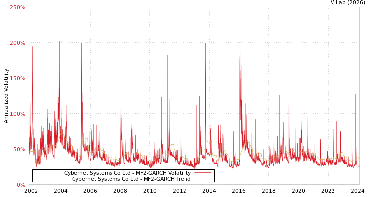 graph of Cybernet Systems Co Ltd MF2-GARCH