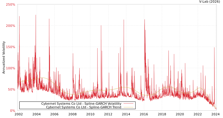 graph of Cybernet Systems Co Ltd SGARCH