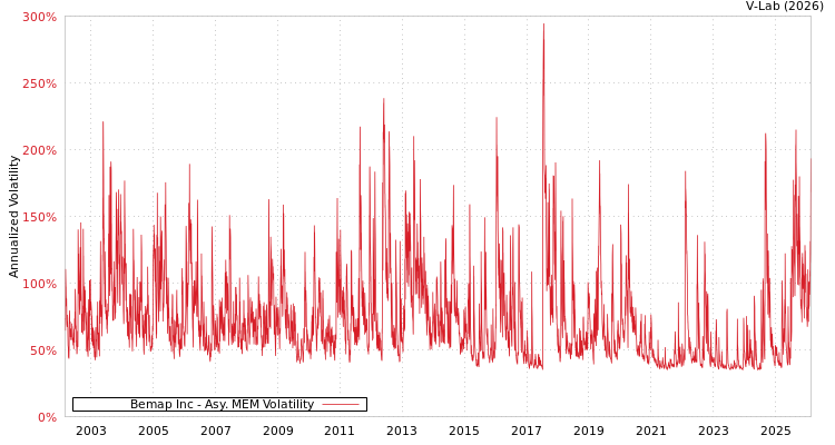graph of Bemap Inc AMEM
