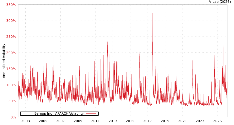 graph of Bemap Inc APARCH