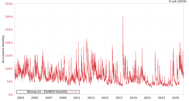 graph of Bemap Inc EGARCH