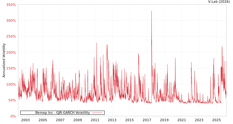 graph of Bemap Inc GJR-GARCH