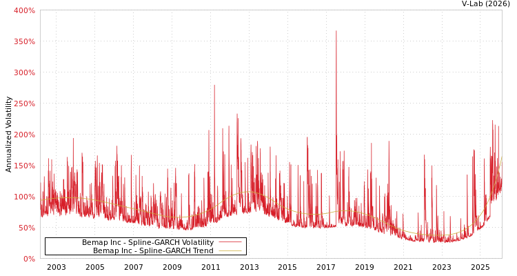 graph of Bemap Inc SGARCH