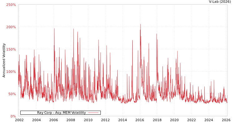 graph of Ray Corp AMEM