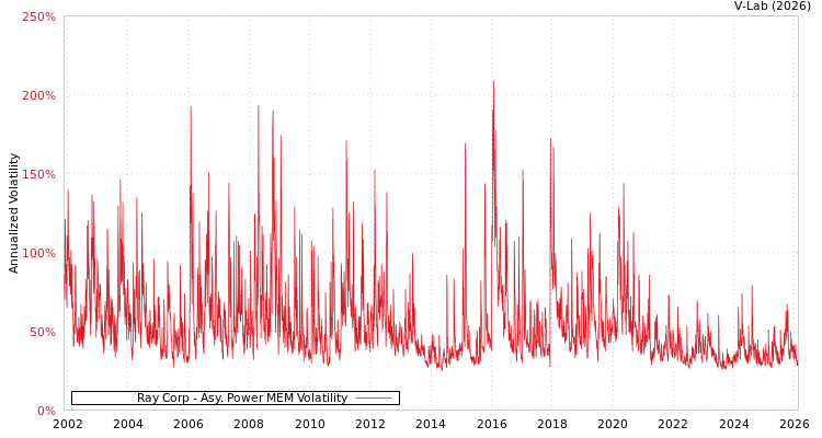 graph of Ray Corp APMEM