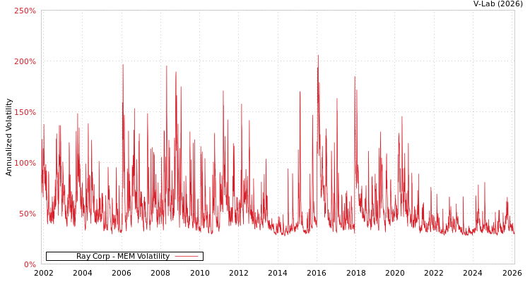 graph of Ray Corp MEM