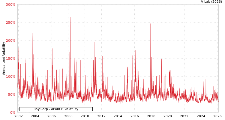graph of Ray Corp APARCH