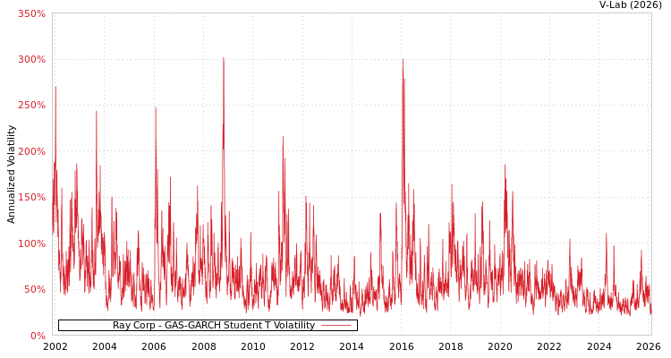 graph of Ray Corp GAS-GARCH-T