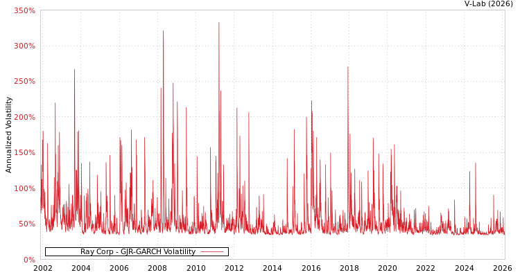graph of Ray Corp GJR-GARCH