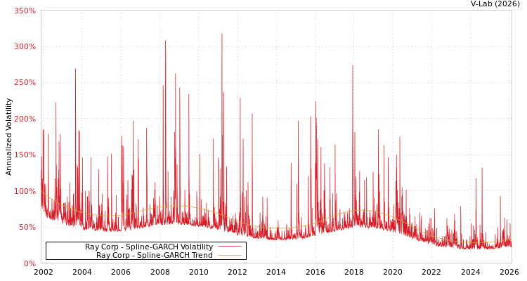graph of Ray Corp SGARCH