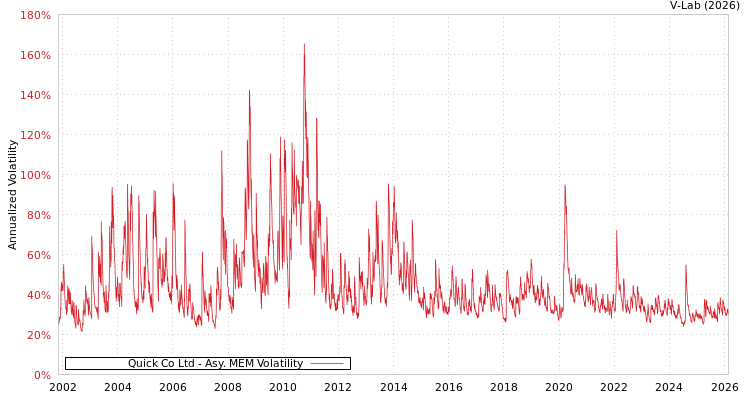 graph of Quick Co Ltd AMEM