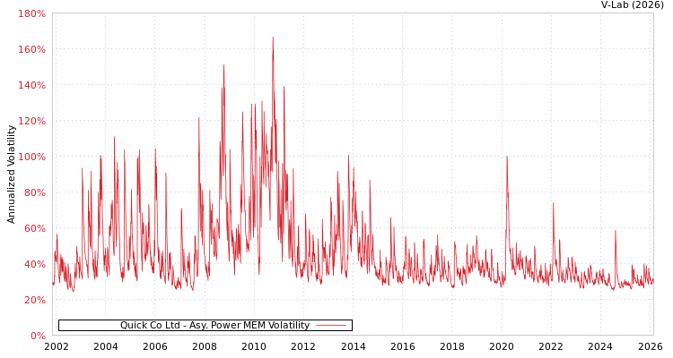 graph of Quick Co Ltd APMEM