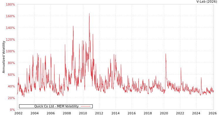 graph of Quick Co Ltd MEM