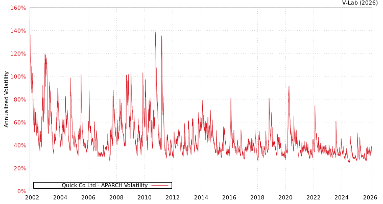 graph of Quick Co Ltd APARCH