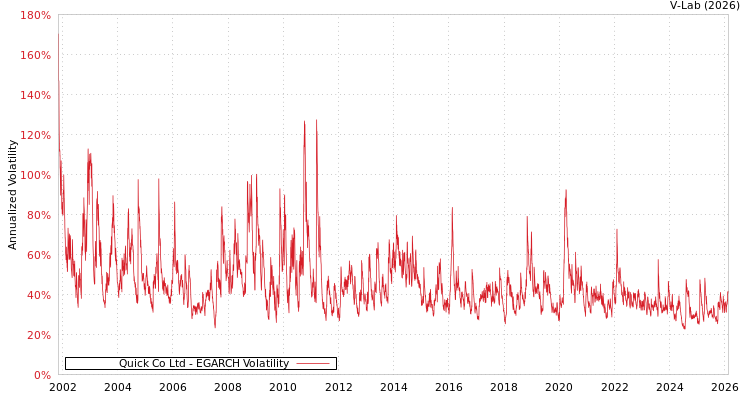 graph of Quick Co Ltd EGARCH
