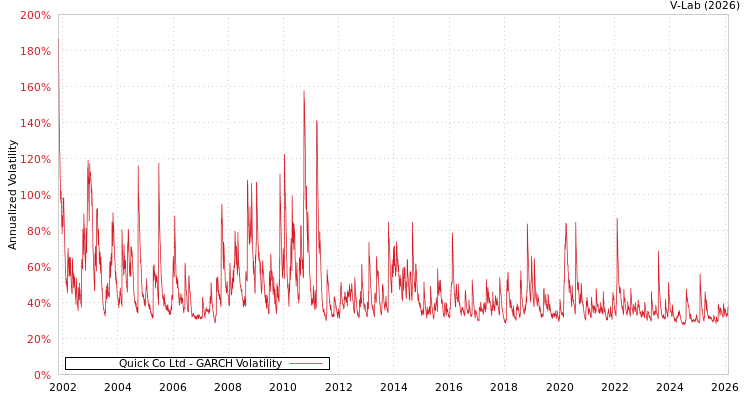 graph of Quick Co Ltd GARCH