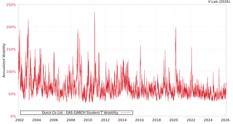 graph of Quick Co Ltd GAS-GARCH-T