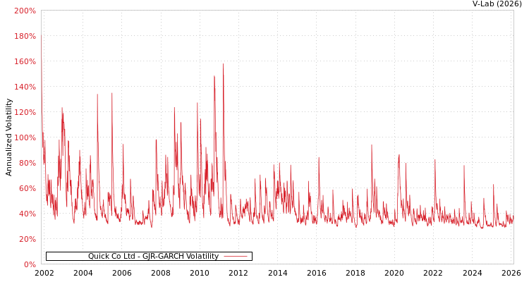 graph of Quick Co Ltd GJR-GARCH