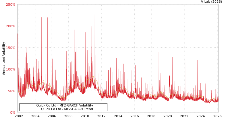 graph of Quick Co Ltd MF2-GARCH