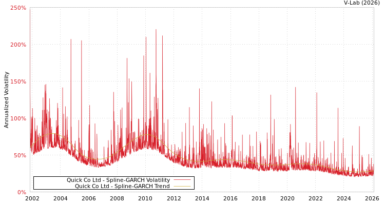 graph of Quick Co Ltd SGARCH