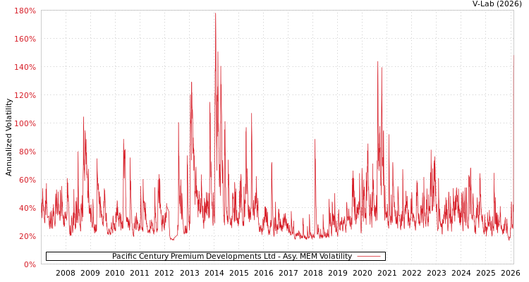 graph of Pacific Century Premium Developments Ltd AMEM