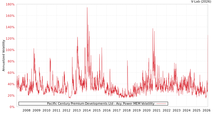 graph of Pacific Century Premium Developments Ltd APMEM
