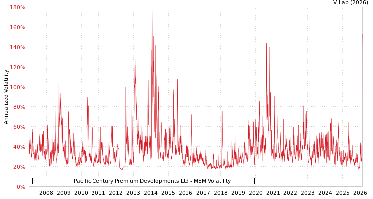 graph of Pacific Century Premium Developments Ltd MEM