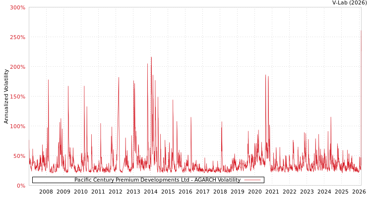 graph of Pacific Century Premium Developments Ltd AGARCH