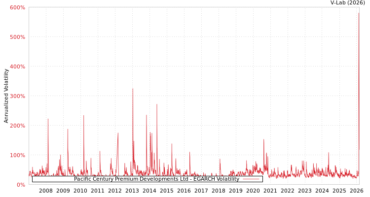 graph of Pacific Century Premium Developments Ltd EGARCH