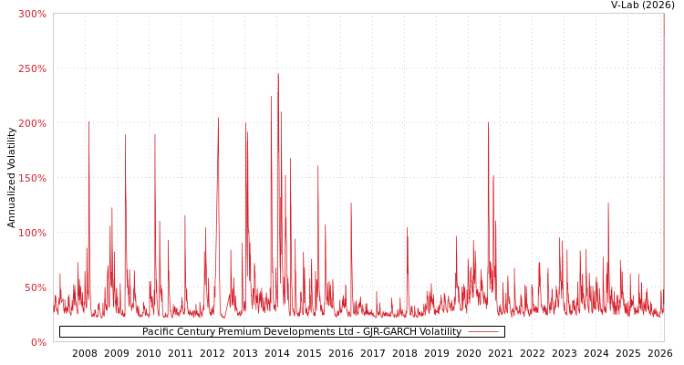 graph of Pacific Century Premium Developments Ltd GJR-GARCH