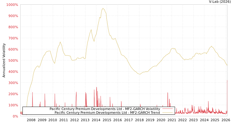 graph of Pacific Century Premium Developments Ltd MF2-GARCH