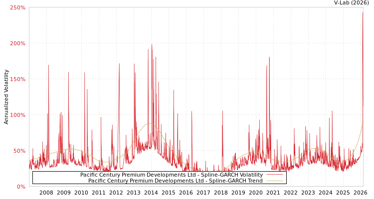 graph of Pacific Century Premium Developments Ltd SGARCH