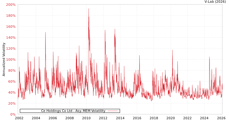 graph of Ce Holdings Co Ltd AMEM