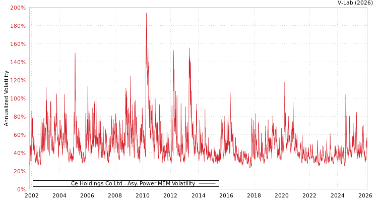 graph of Ce Holdings Co Ltd APMEM