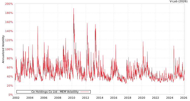 graph of Ce Holdings Co Ltd MEM