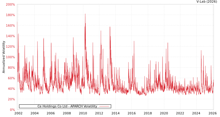 graph of Ce Holdings Co Ltd APARCH