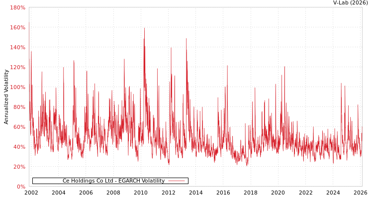 graph of Ce Holdings Co Ltd EGARCH