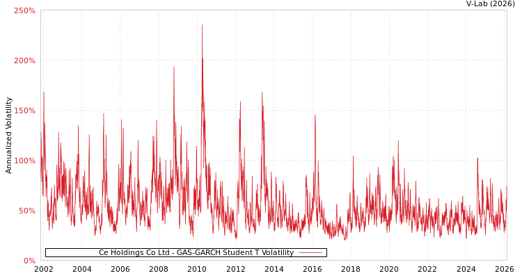 graph of Ce Holdings Co Ltd GAS-GARCH-T